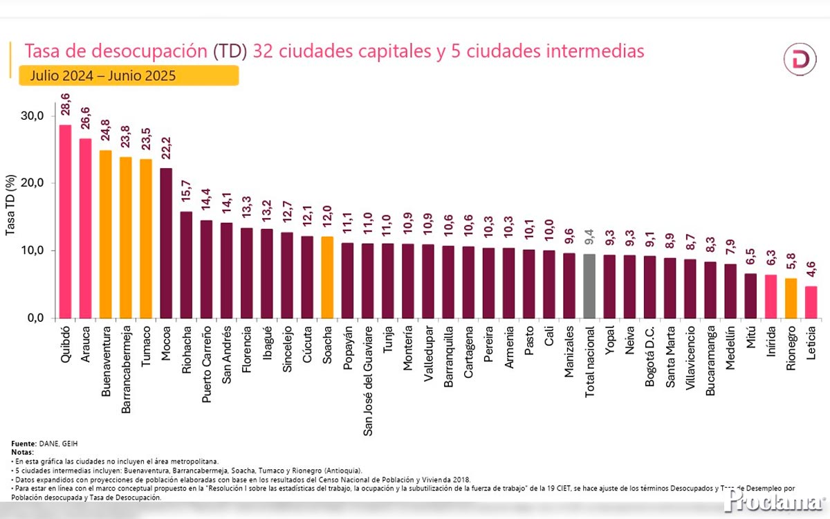 Colombia registra su menor tasa de desempleo desde 2017 Colombia registra su menor tasa de desempleo desde 2017