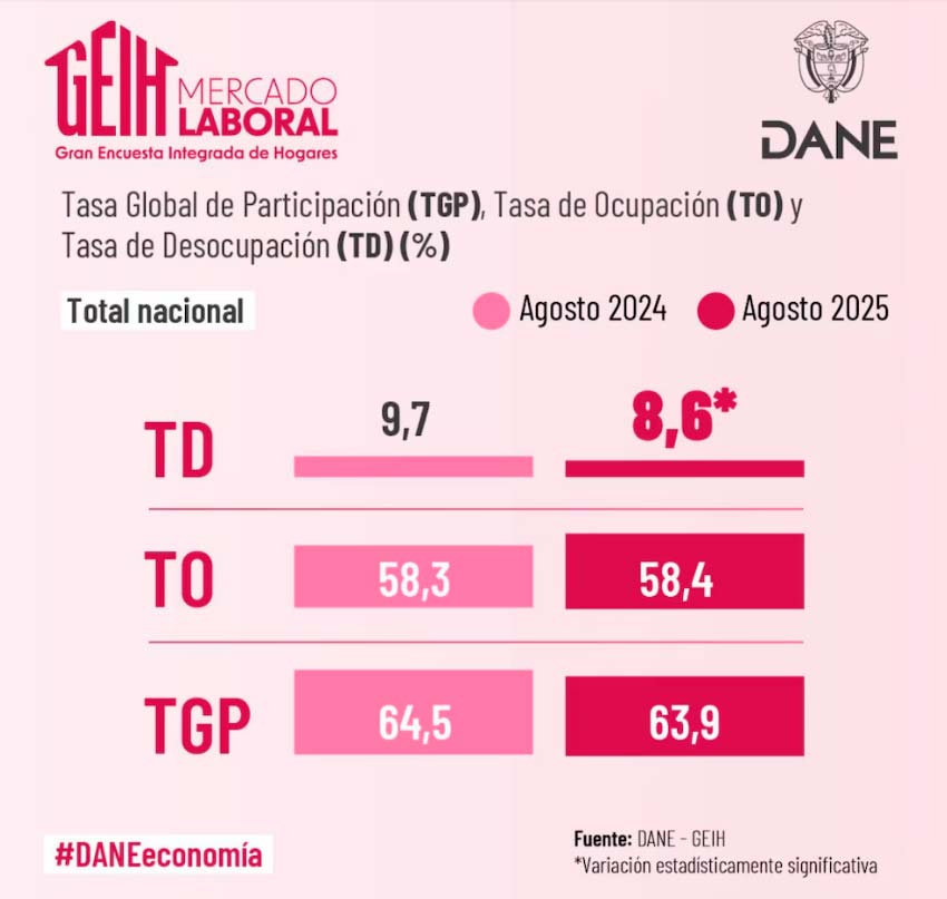 Colombia registra desempleo más bajo desde 2001 Colombia registra desempleo más bajo desde 2001