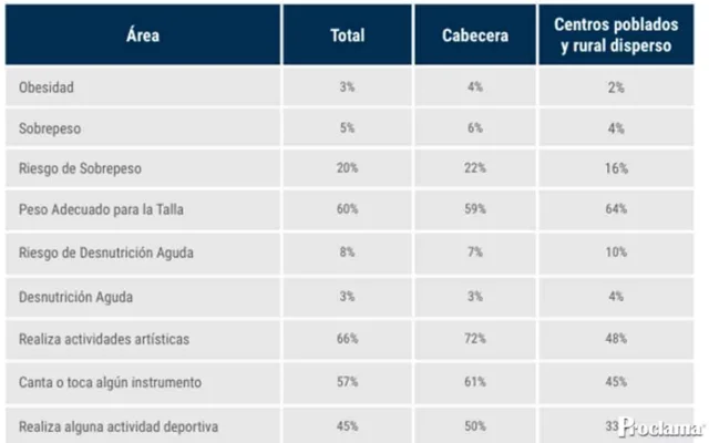 Avances y Desafíos Políticas de Primera Infancia, Fuente DANE