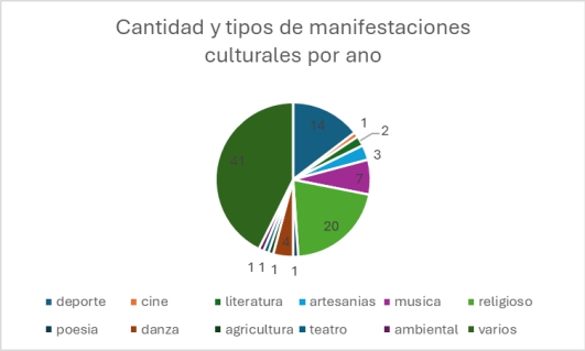 Manifestaciones culturales en Quilichao Manifestaciones culturales en Quilichao