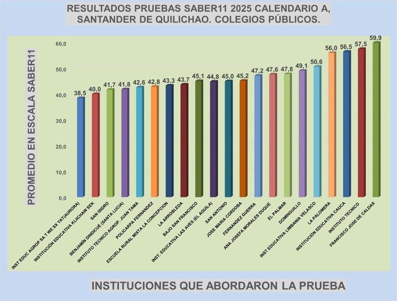 Francisco José de Caldas lidera Saber 11 en Quilichao